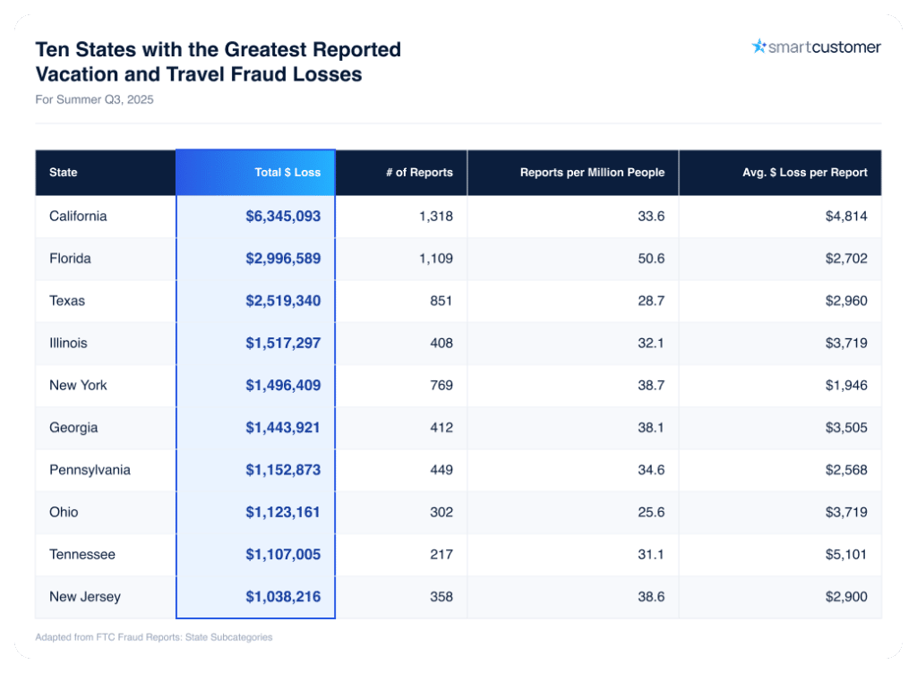 A table listing the ten states with the greatest reported vacation and travel fraud losses in Q3 of 2025.