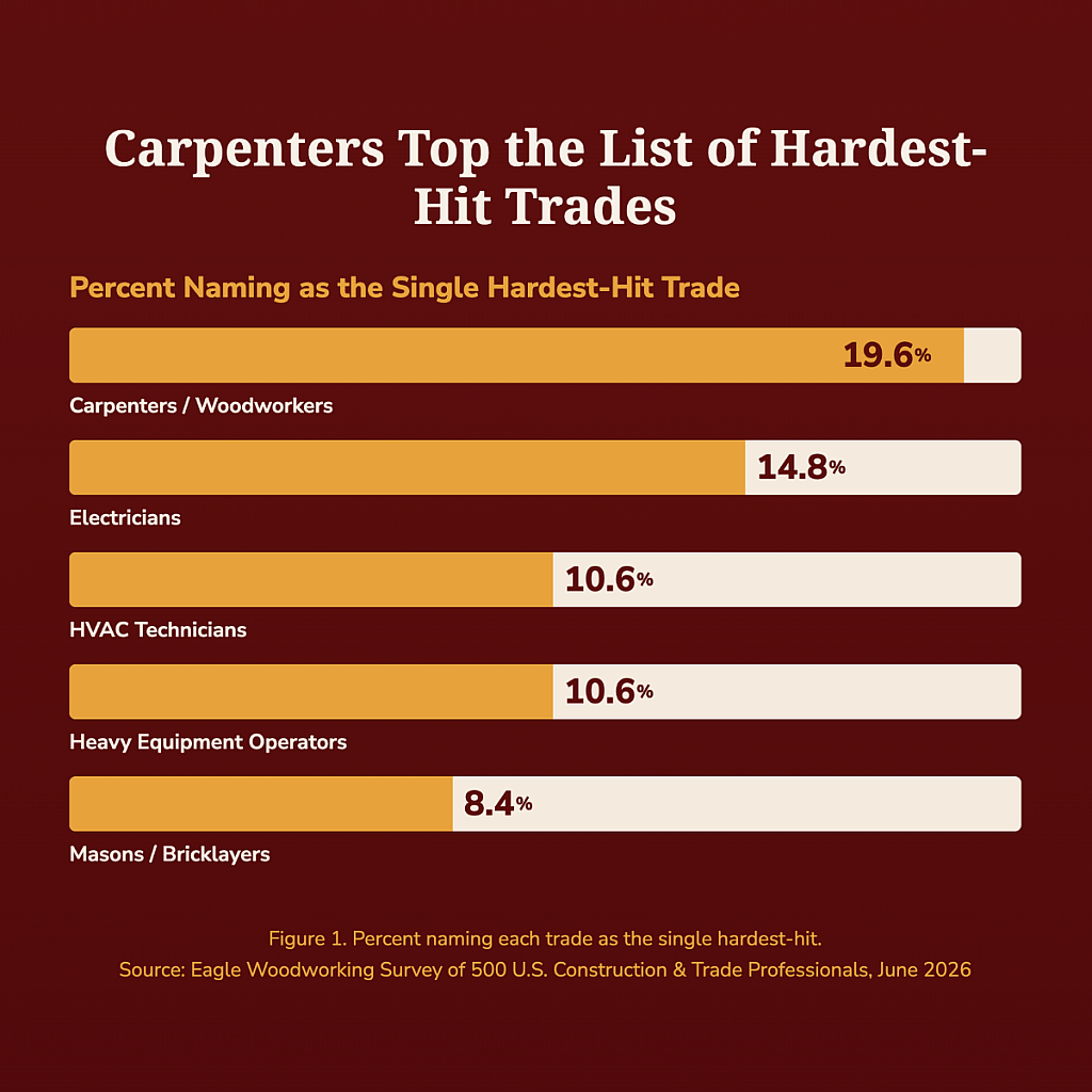A data graphic revealing that carpenters are the top of the list of hardest-hit trades with 19.6% survey results.