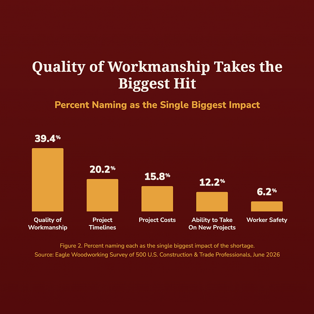 A data graphic revealing that quality of workmanship is the top factor with the biggest impact of the shortage, with 39.4% survey results.