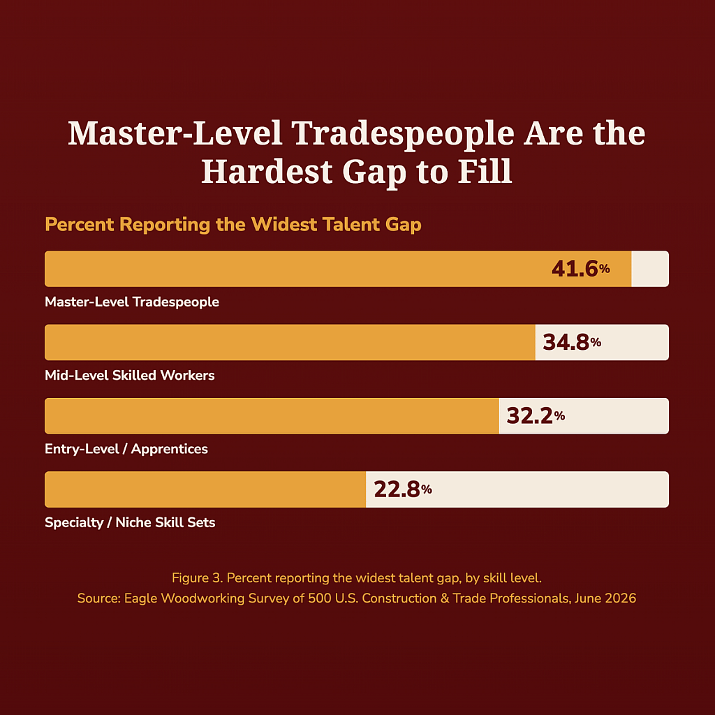 A data graphic revealing that master-level tradespeople are the hardest gap to fill in the talent and skill areas, with 41.6% of the survey results.