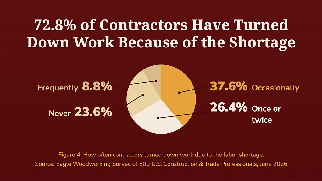 A data graphic revealing that 72.8% of contractors have turned down work because of the shortage.