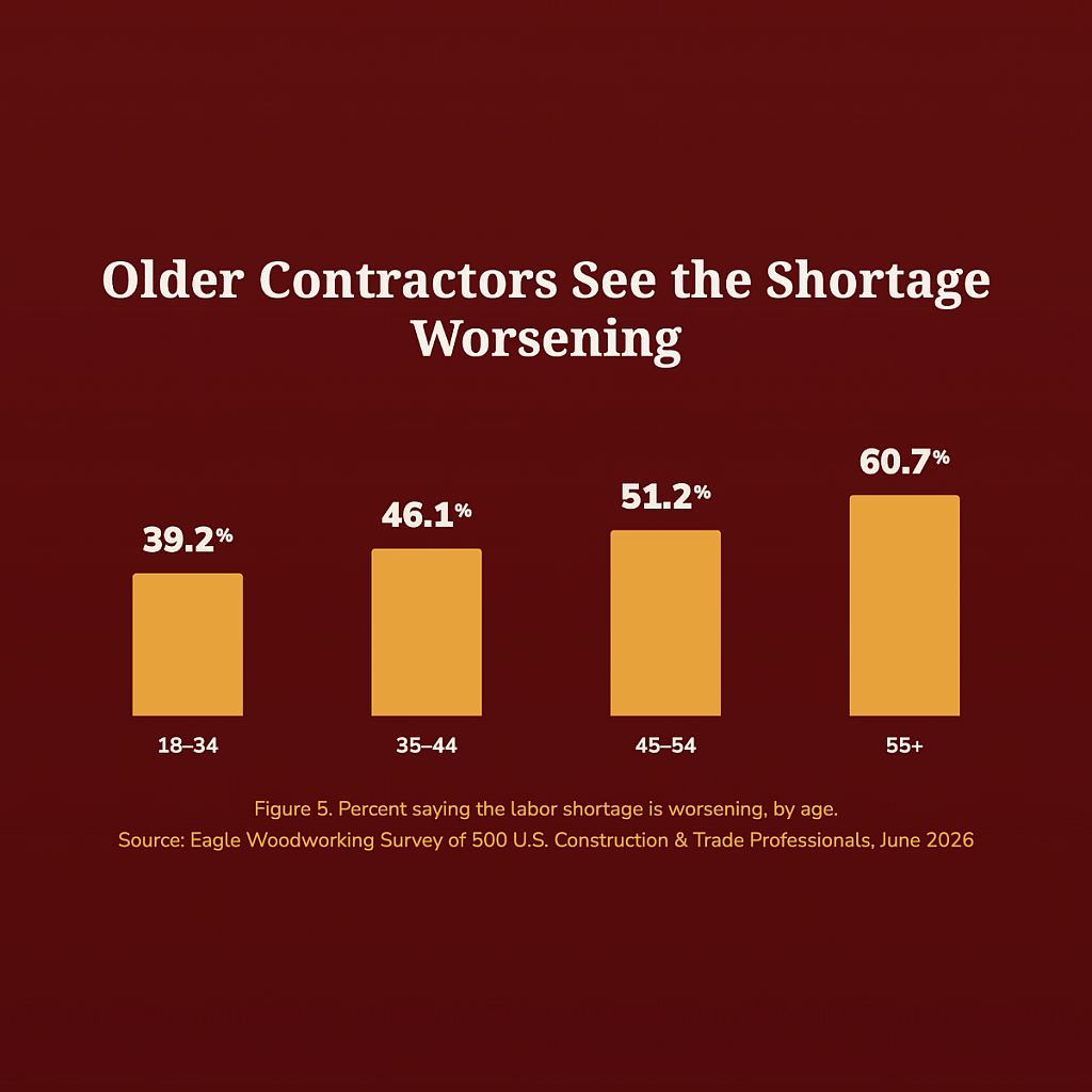 A data graphic revealing that contractors aged 55 and over see the shortage in labor. 