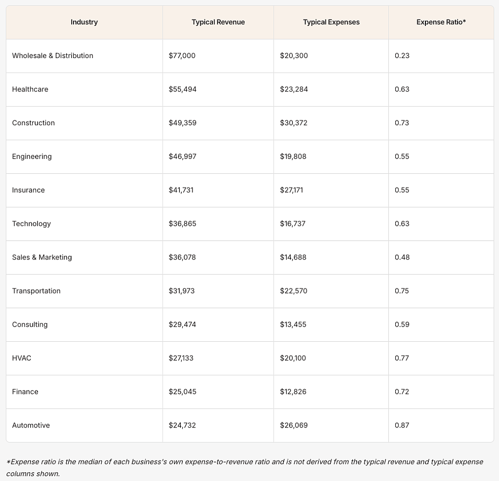 Table breaking down industries or sectors and their typical revenue, expenses and expense ratio.