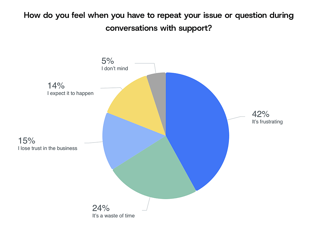 A pie chart showing the customers' reactions repeating their issues when talking to customer support.