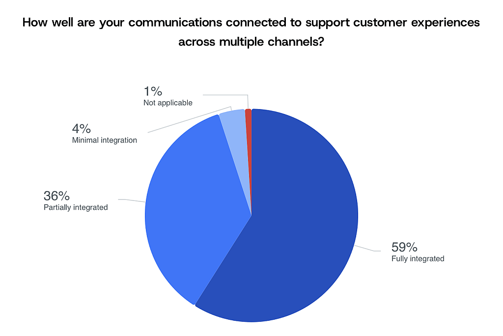 A pie chart showing the integrations on how well communications are connected to support customer experiences across multiple channels.