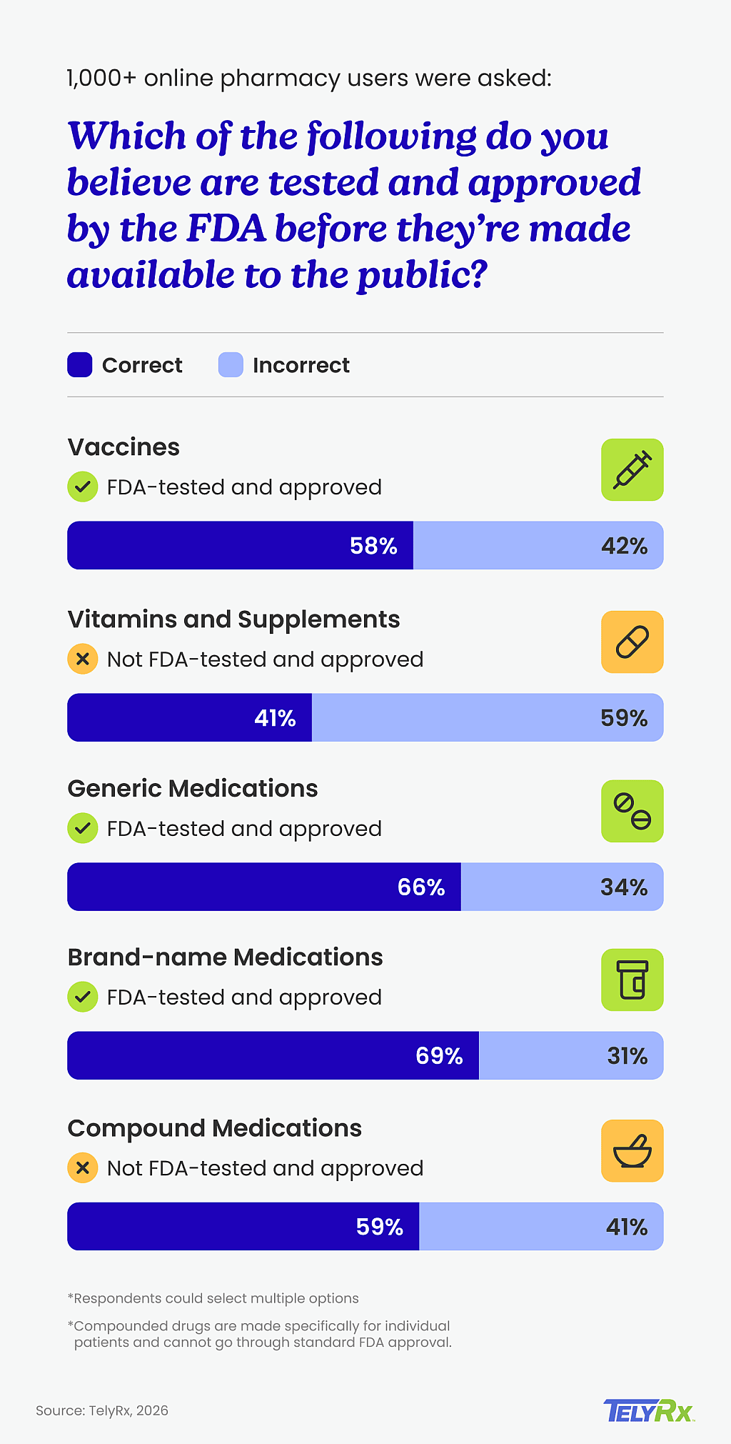 An infographic chart showing which medications and supplements online pharmacy users believe were FDA-tested and approved before public selling.