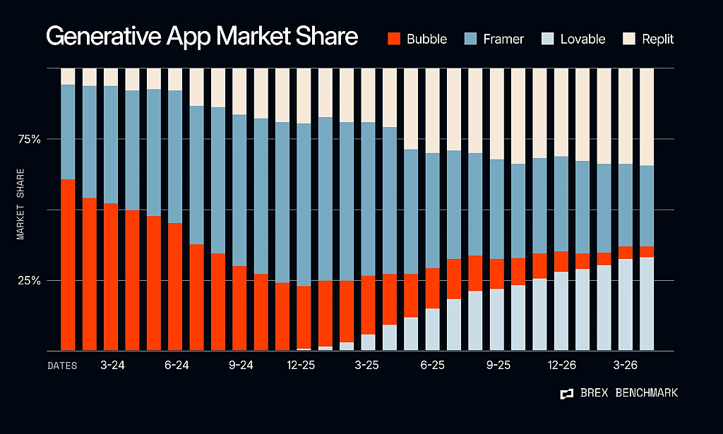 A data graphic visualizing the generative app market share.