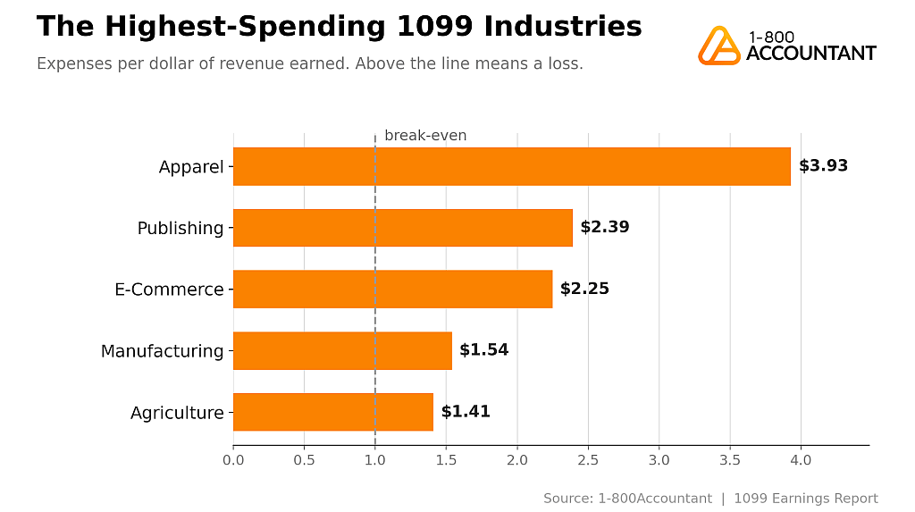 A data bar chart revealing the top highest-spending 1099 industries. Apparel businesses lead with $3.93 expense per dollar of revenue earned.