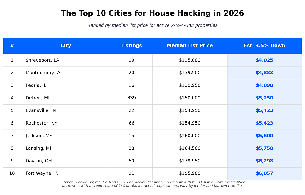 Table listing the top 10 cities for house hacking in 2026.