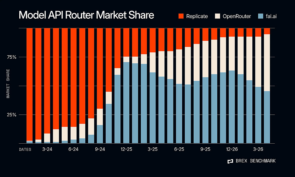 Data graphic visualizing model API router market share.