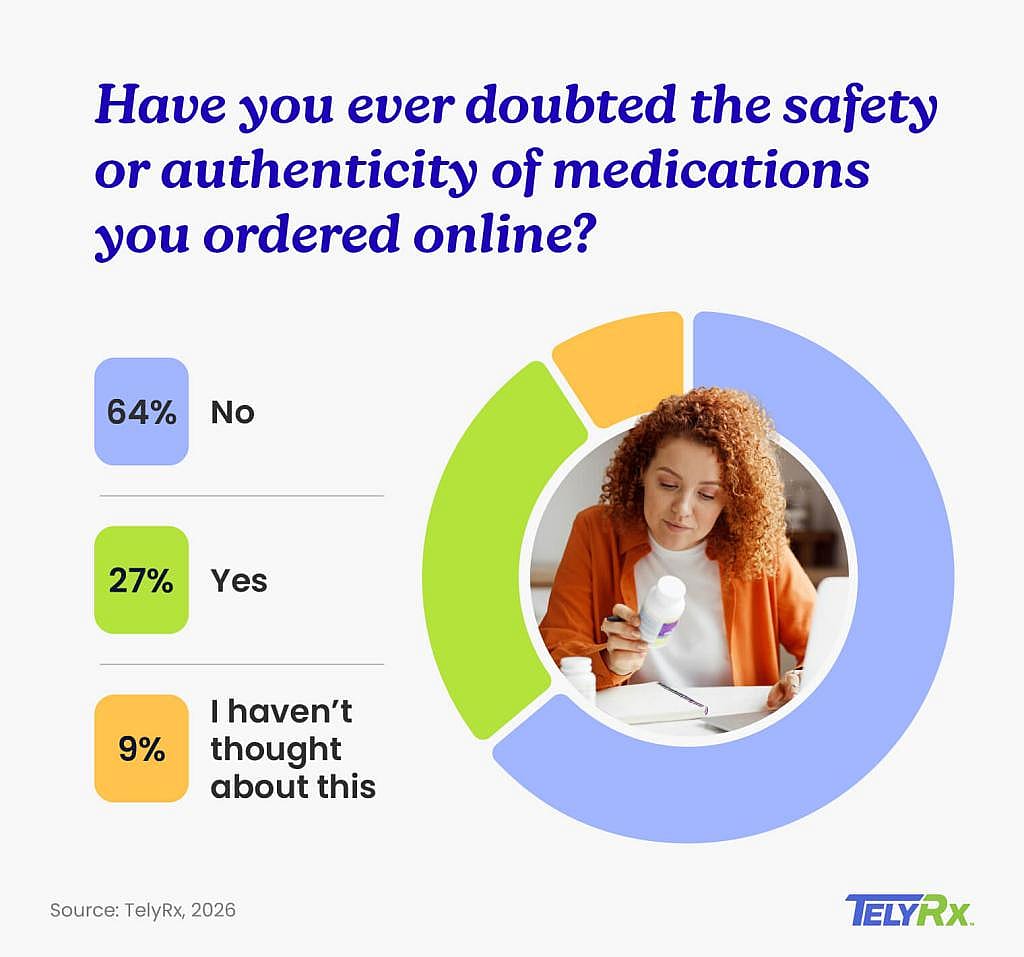 A pie chart showing survey results on how authentic or safe medications are ordered online.