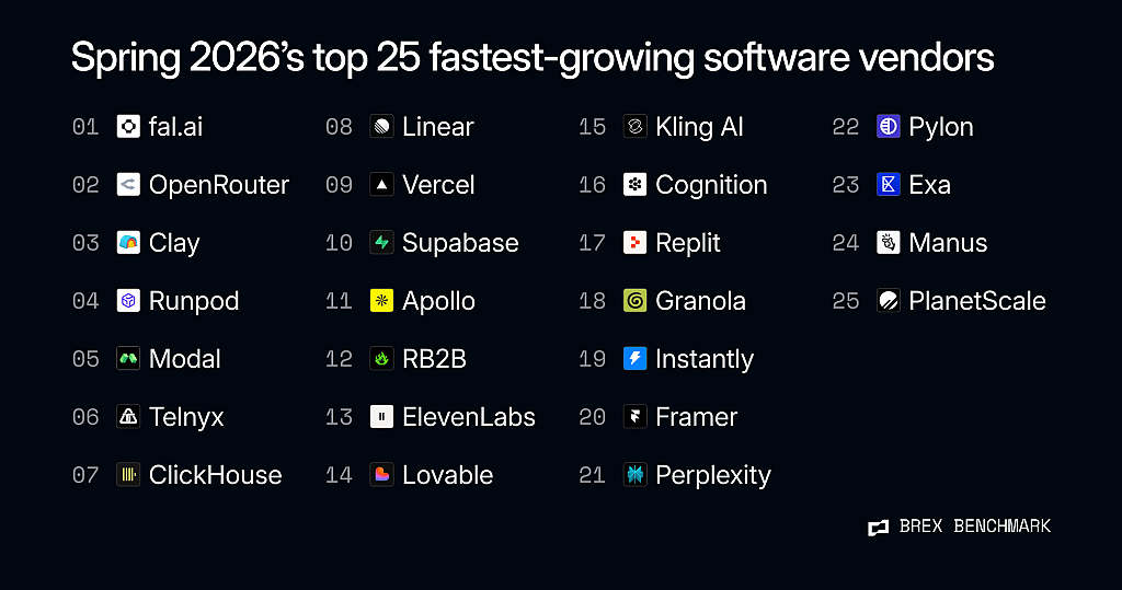 Infographic listing spring 2026's top 25 fastest-growing software vendors.