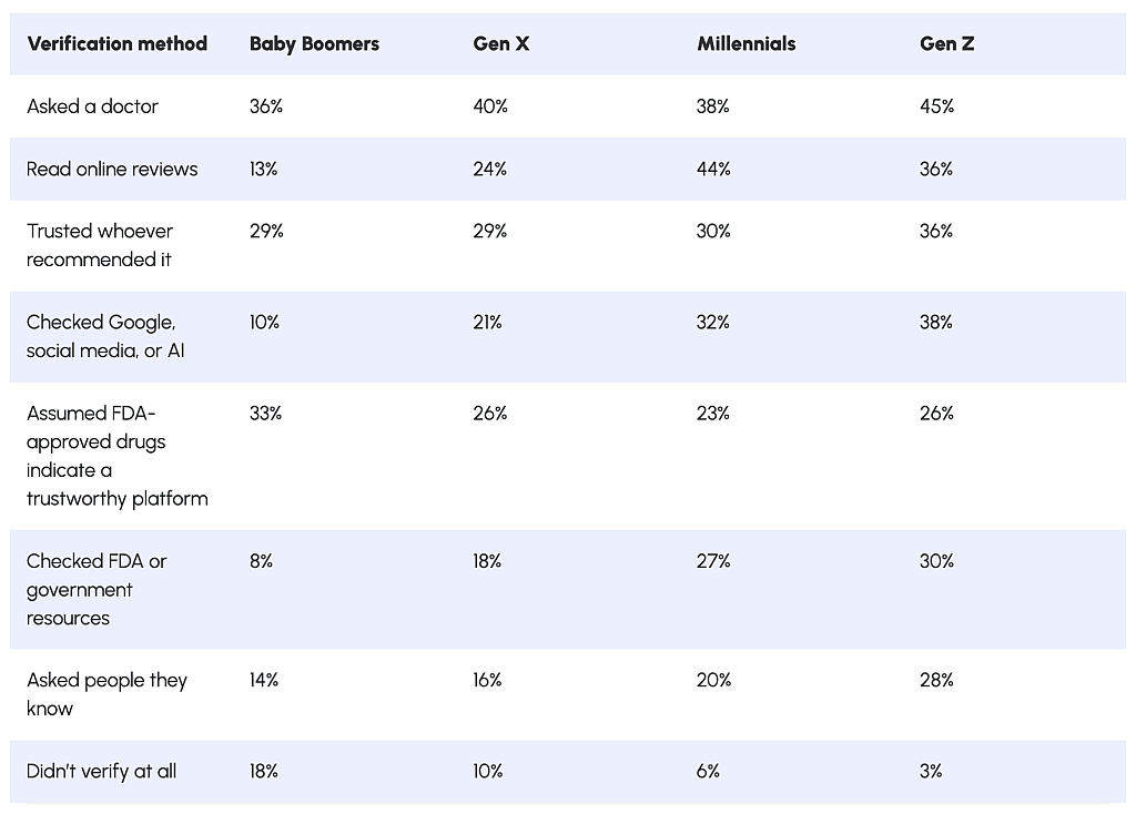 A table listing the verification methods used by different generations for medication or treatment validation online.