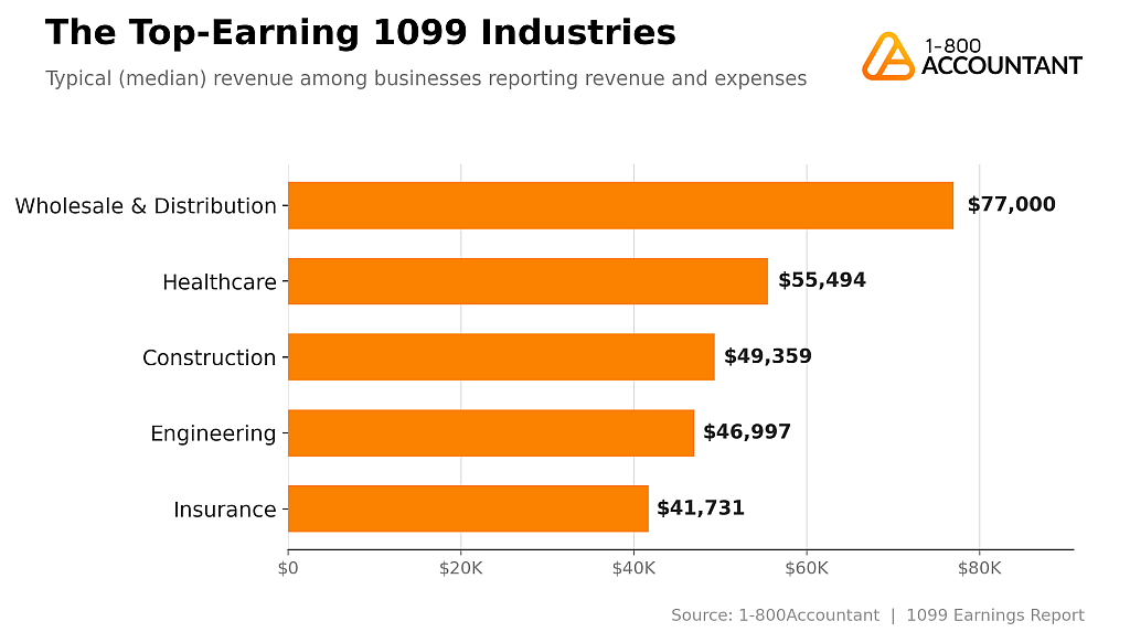 A data bar chart revealing the top-earning 1099 industried. Wholesale and distribution leads with $77,000 median revenue among businesses.