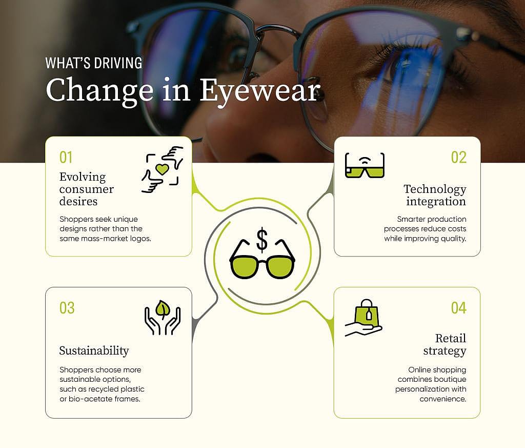 An infographic showing the factors reshaping people's purchase of eyewear.