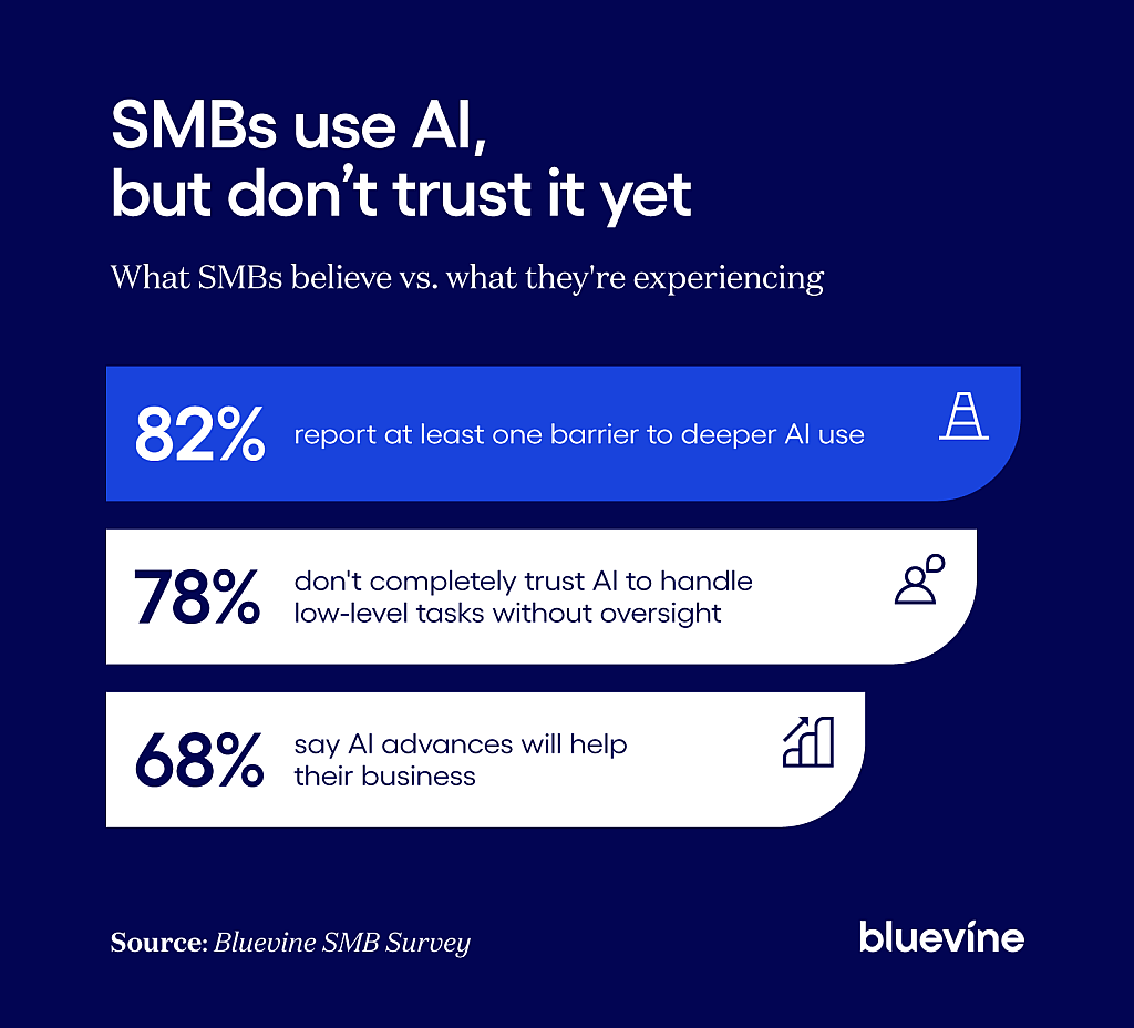 Stat graphic showing 68% of SMBs are optimistic about AI, but 82% face barriers to deeper use and 78% don't fully trust it for basic tasks.