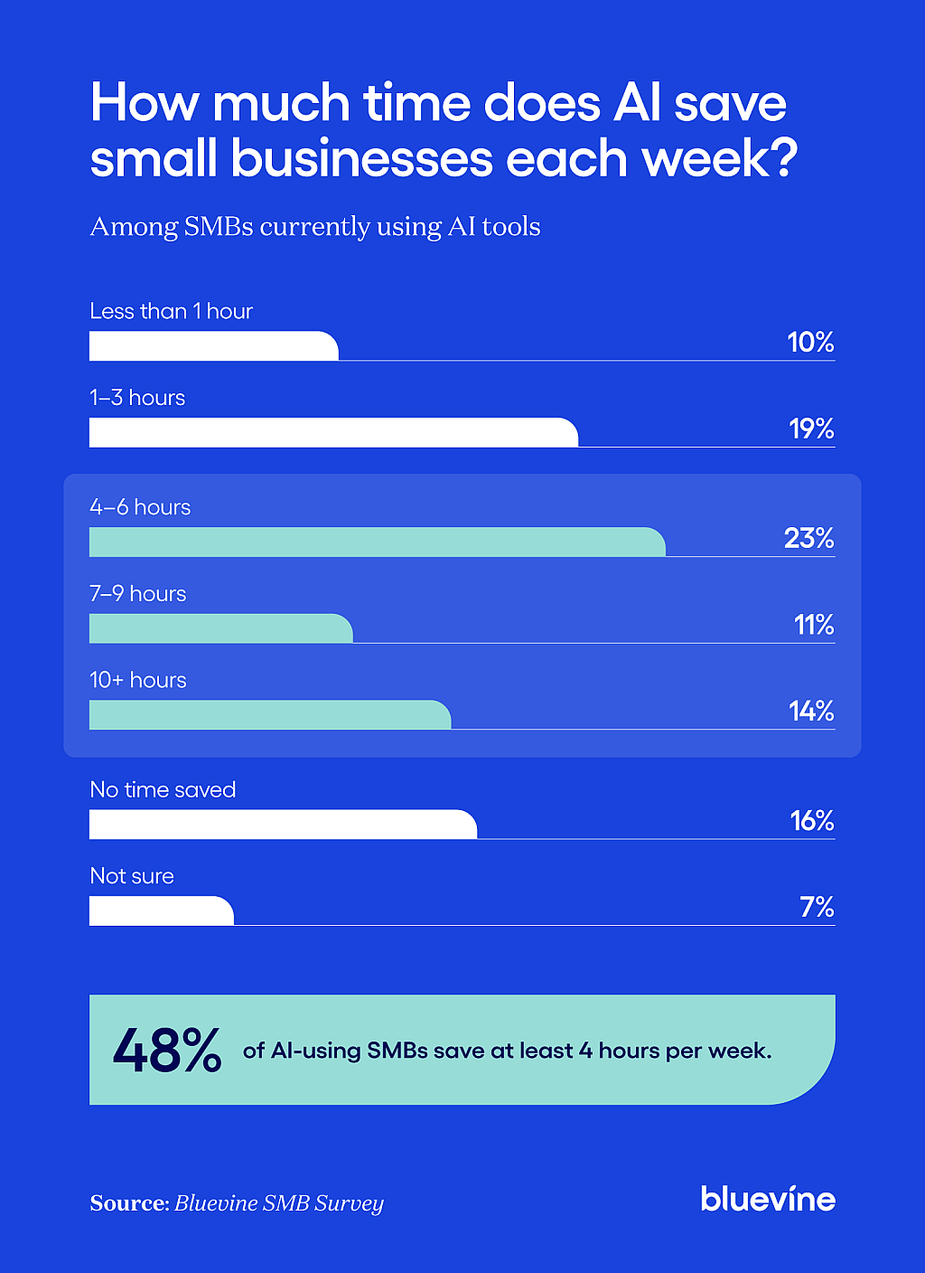 Chart showing how much time AI saves small business owners each week, ranging from less than one hour to 10 or more hours.