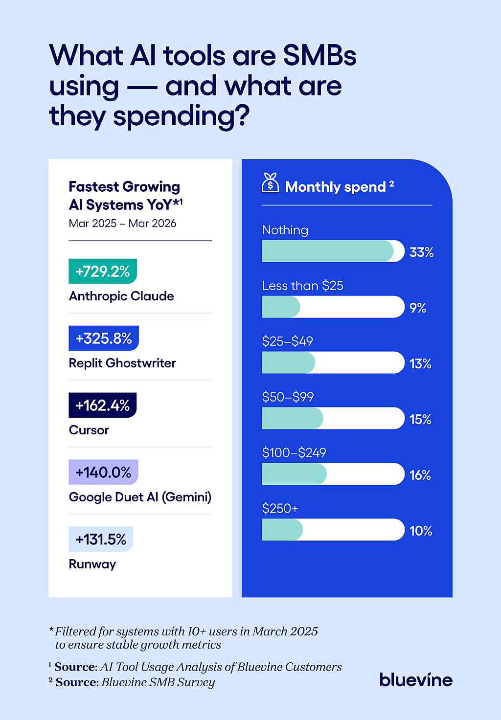Graphic showing ChatGPT and Google Gemini as the top AI tools used by small businesses, alongside a breakdown of monthly AI spending.