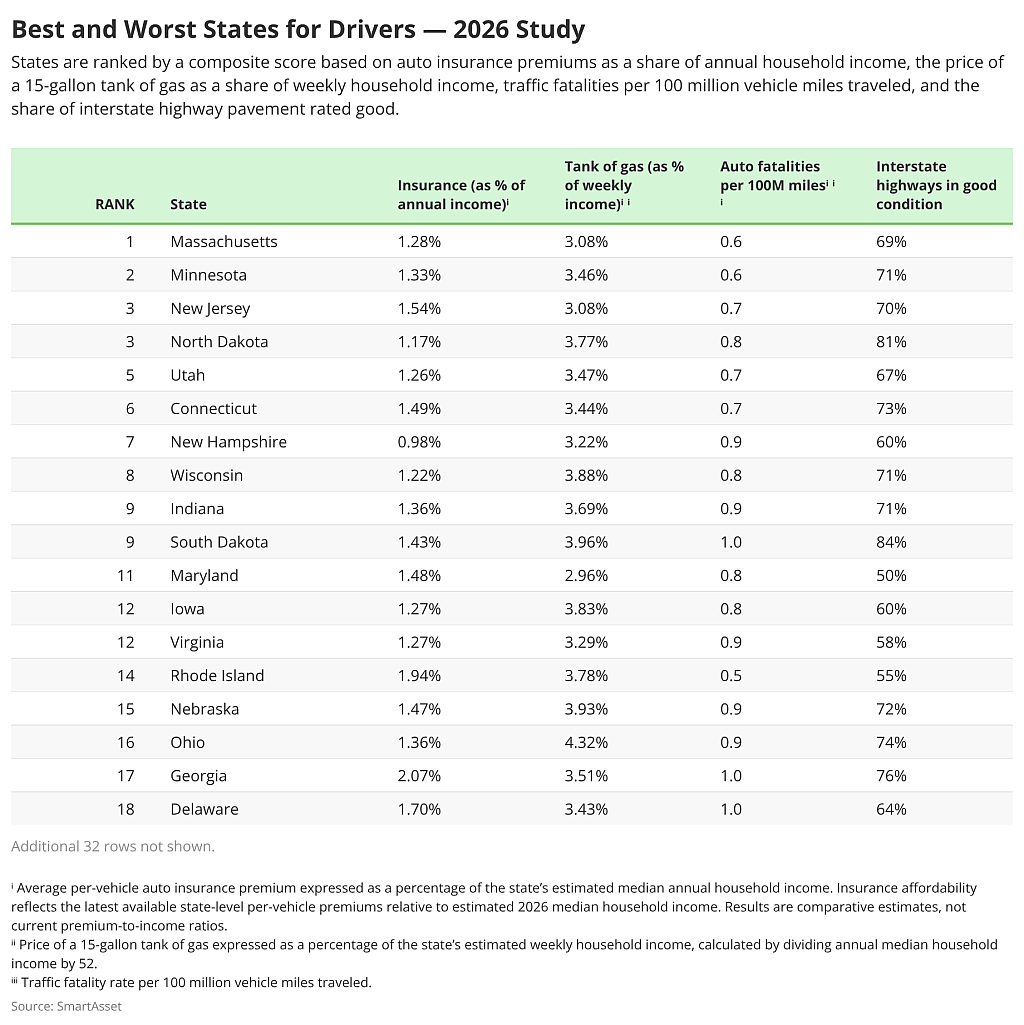 A table ranking the best and worst states for drivers from a 2026 study.