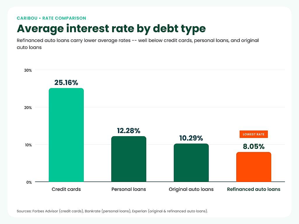 A bar chart showing the average interest rate by debt type of car loans.