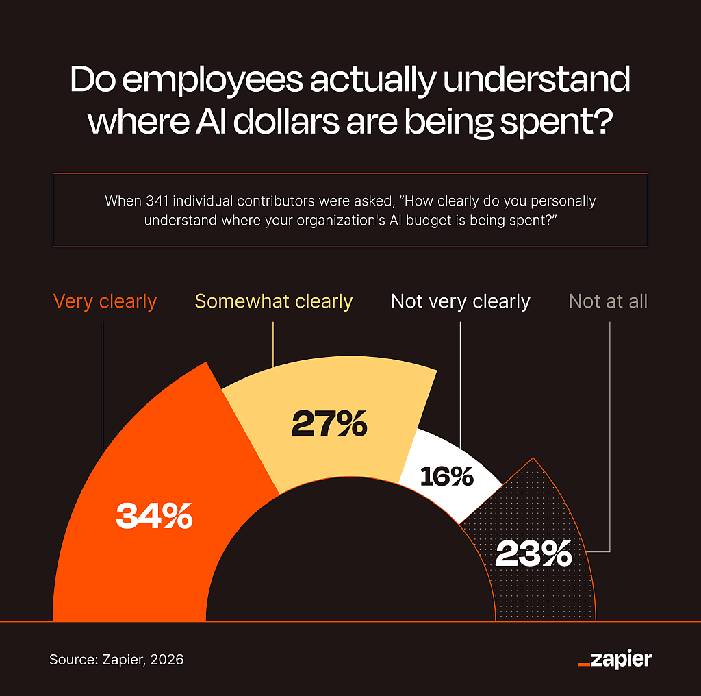 An infographic showing survey results about employee understanding of corporate organizations' budget on AI from a 2026 study.