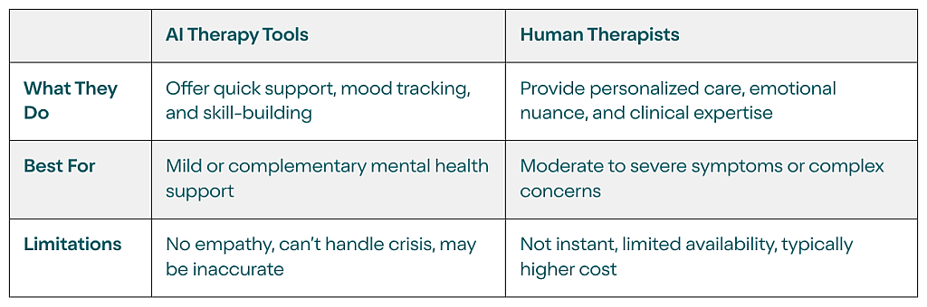A table comparing AI therapy tools and human therapists' key details and human support.