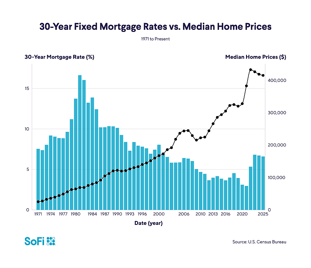A data line chart showing 30-year fixed mortgage rates vs. median home prices (1971-2025).