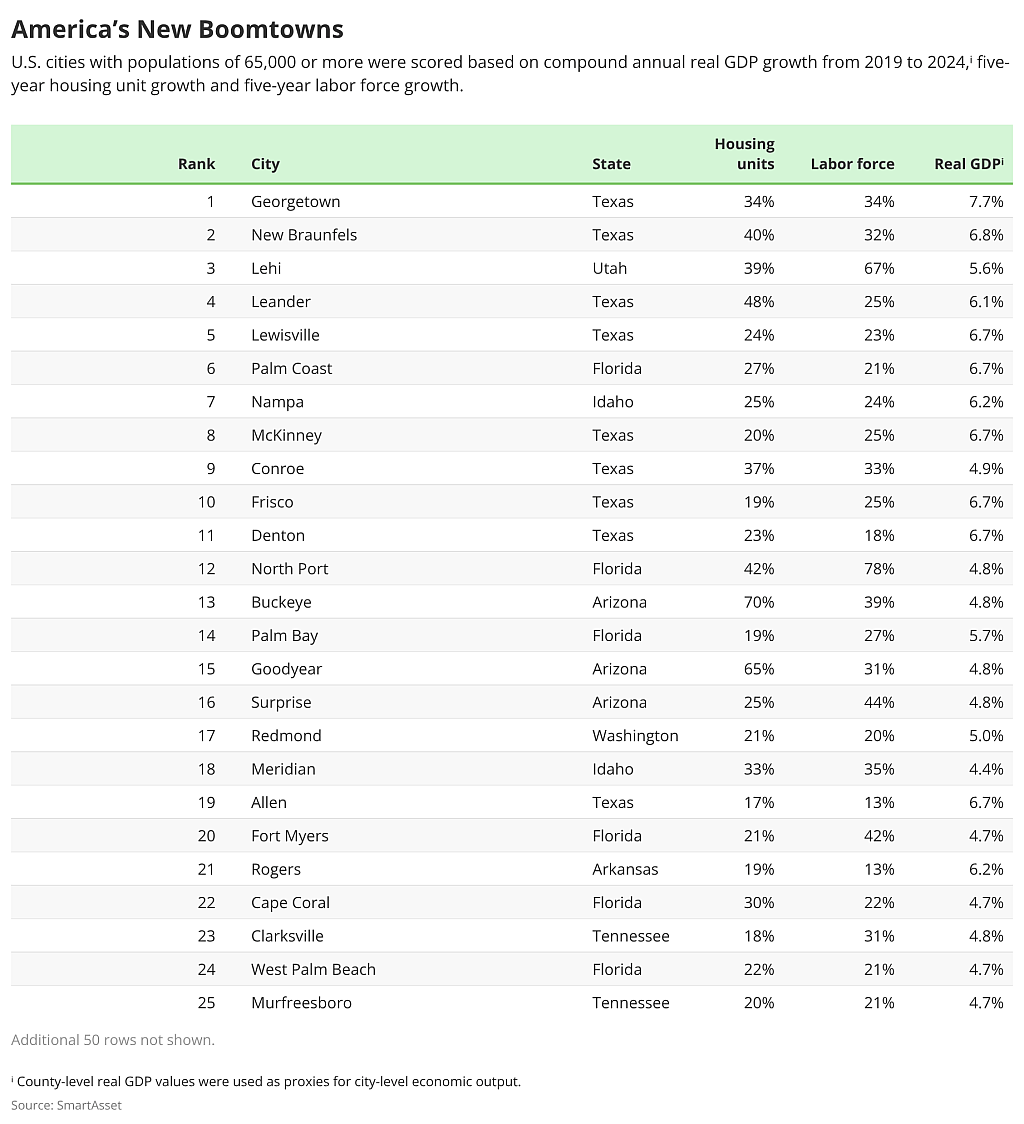 A table ranking America's new boomtowns based on real GDP growth from 2019 to 2024.