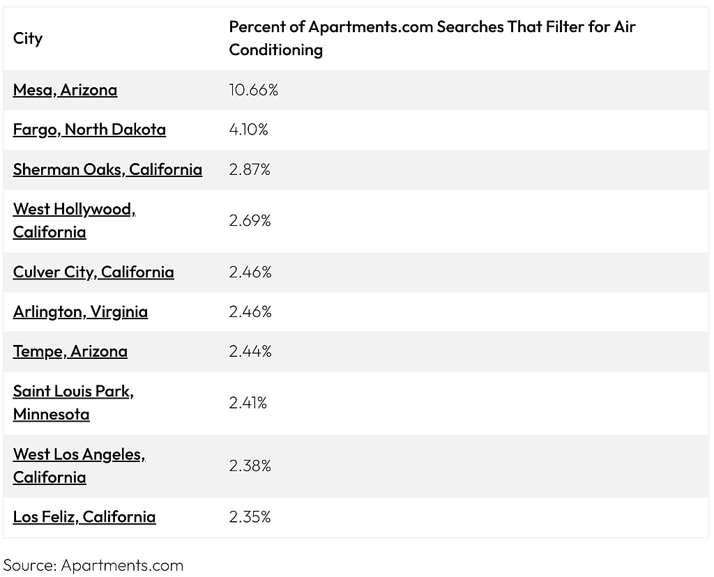 Table listing the top cities and their percentage of Apartments.com searches that filter for air conditioning.