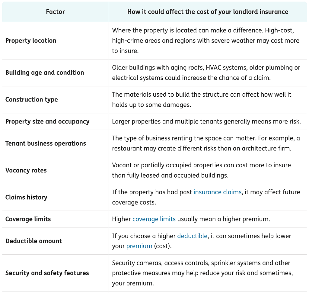 A table listing the major factors affecting commercial landlord insurance costs.
