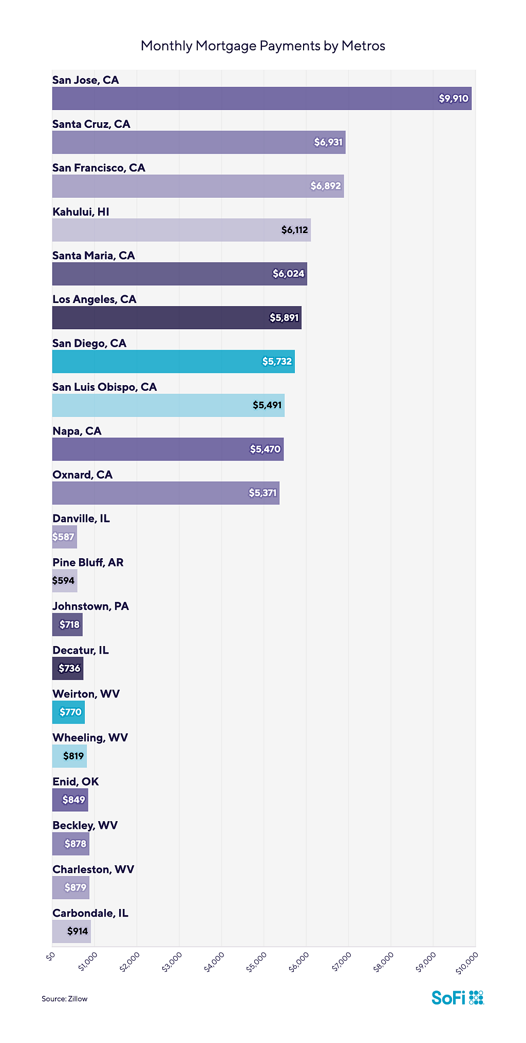 A data graphic revealing the metros with the highest and lowest mortgage payments.