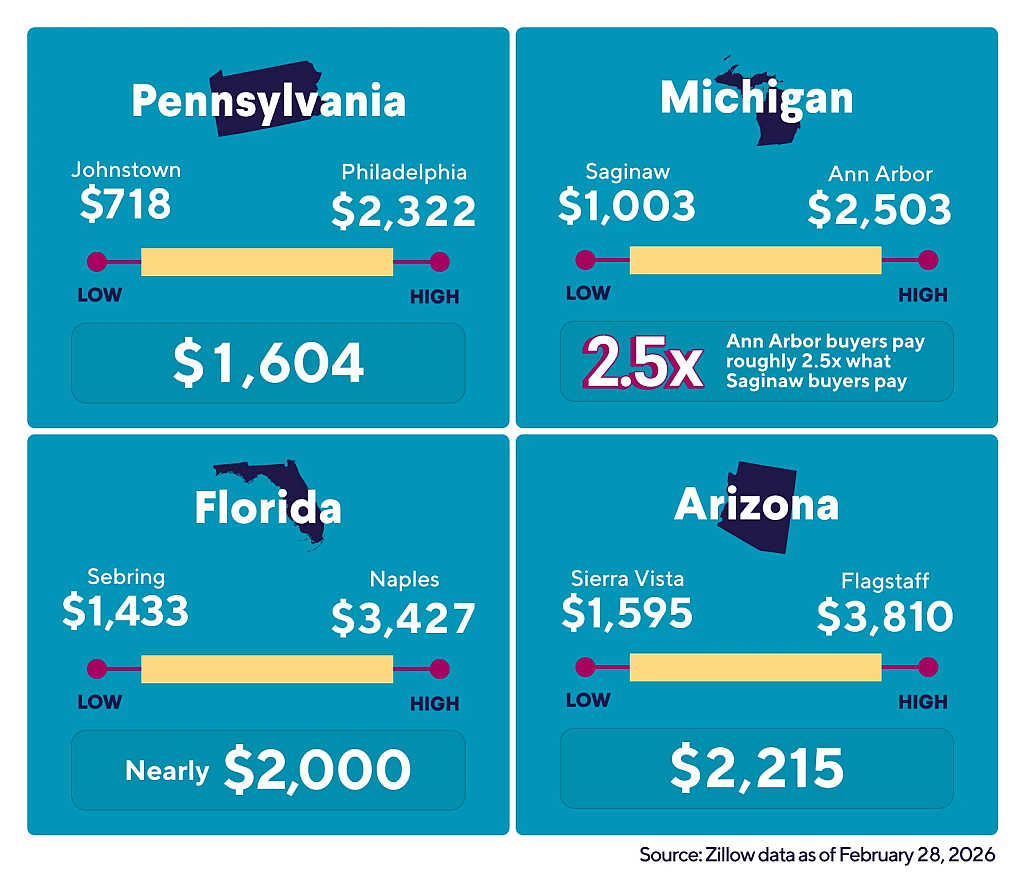 A data graphic revealing how mortgage costs vary across the country (with data for Pennsylvania, Michigan, Florida and Arizona).