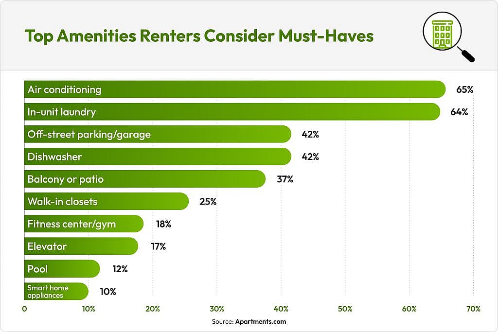 A data bar chart revealing the top amenities renters consider must-haves based on survey results.