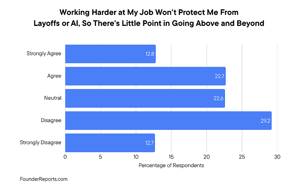A bar chart showing survey results of workers' sentiments regarding AI, layoffs, and job effort.