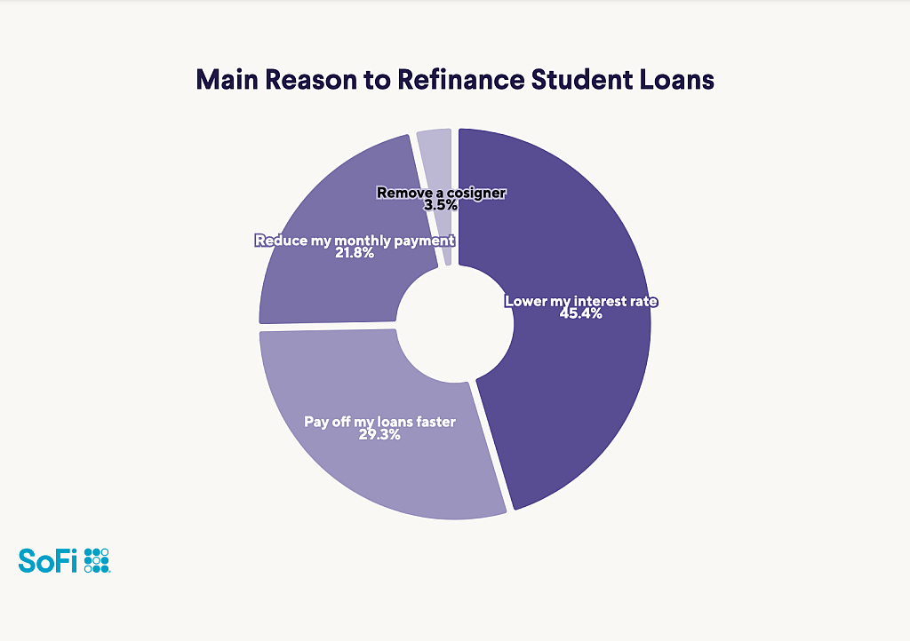 A pie graph revealing the top reasons to refinance student loans.