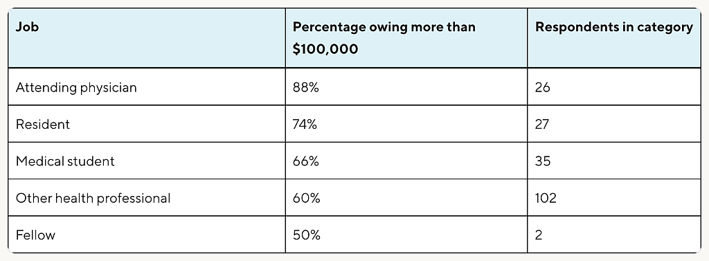 Table listing medical jobs and the percentage who owe more than $100,000.