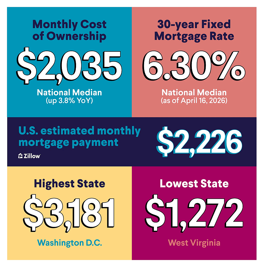 A data graphic showing overview of statistics on monthly cost of ownership, the national median for a 30-year fixed mortgage rate, the states with the highest and lowest mortgage payments.
