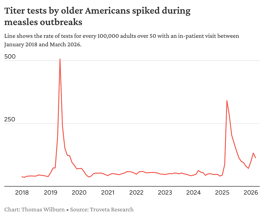 Chart showing the rate of titer tests for measles immunity spiked between January 2018 and March 2026 during outbreaks.