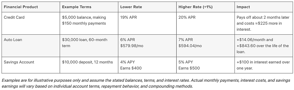 A table listing different financial products and how interest rates affect total costs.