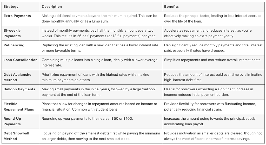 A table listing different strategies for reducing interest rates on loans. 