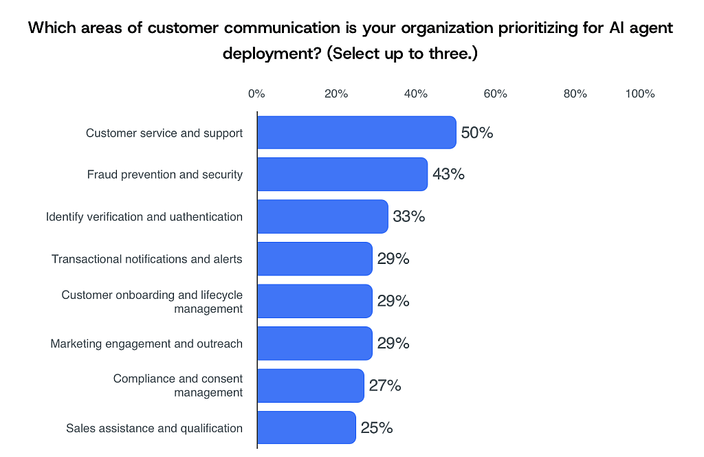 A percentage chart showing the customer communication's areas an organization is prioritizing for AI deployment efforts.
