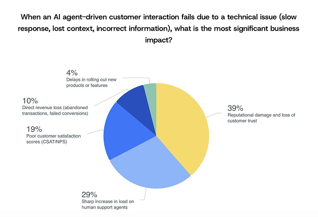 A pie chart showing the significant business impacts if an AI-driven customer interaction fails due to a technical issue.