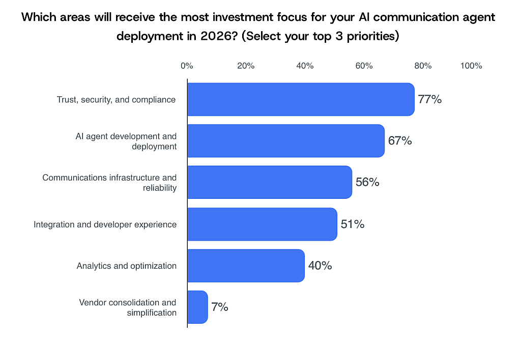 A percentage chart showing the areas which will receive the most investment for AI communication deployment in 2026.