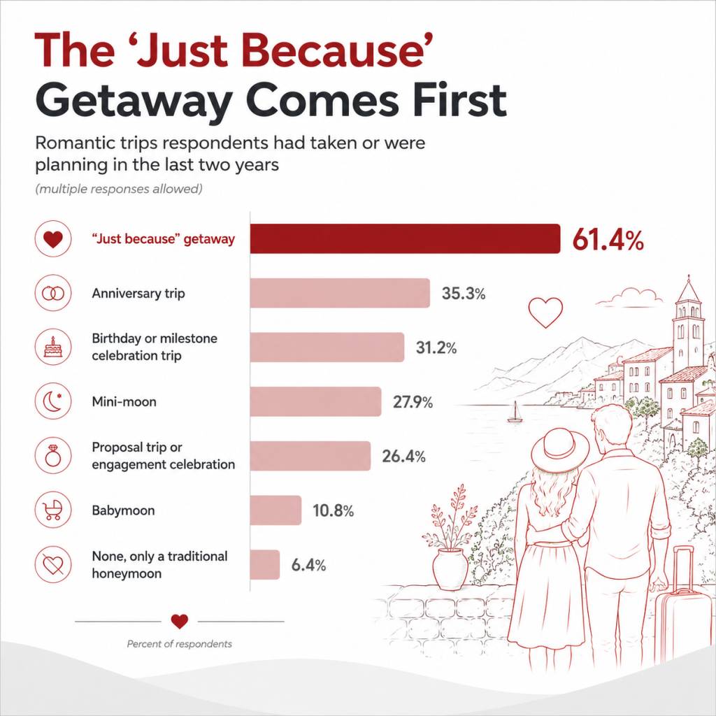An infographic showing survey results of respondents participating in a "just because" getaway for their romantic trip.