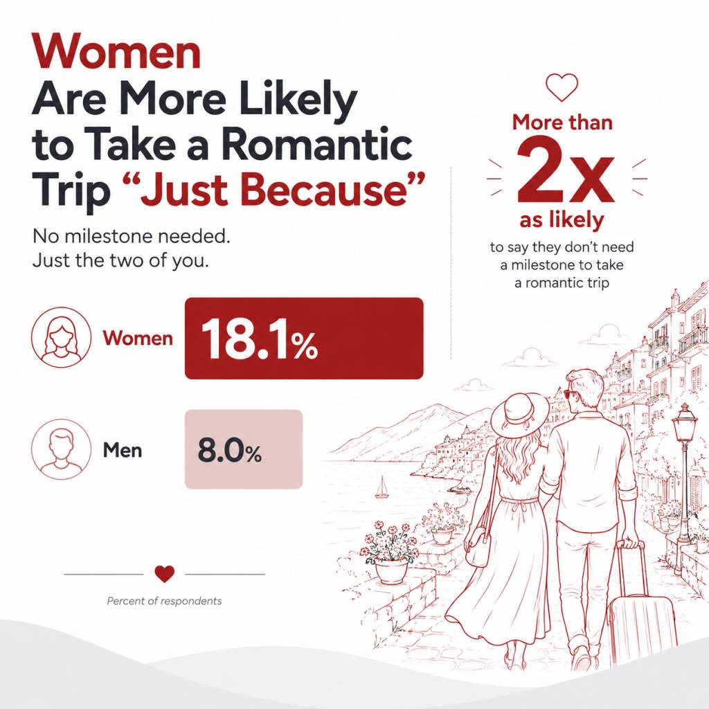 An infographic showing survey results that women are more likely to take on a romantic trip with a "just because" reason.