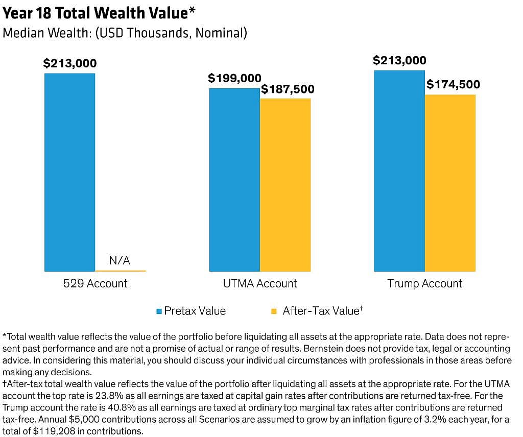 A data bar chart revealing the median total wealth value of Trump account in its Year 18.