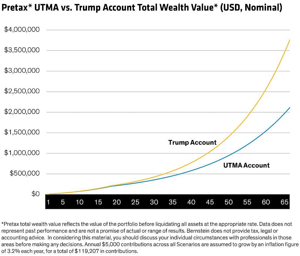 A data line chart revealing pretax total wealth value comparison of UTMA account vs. Trump account.