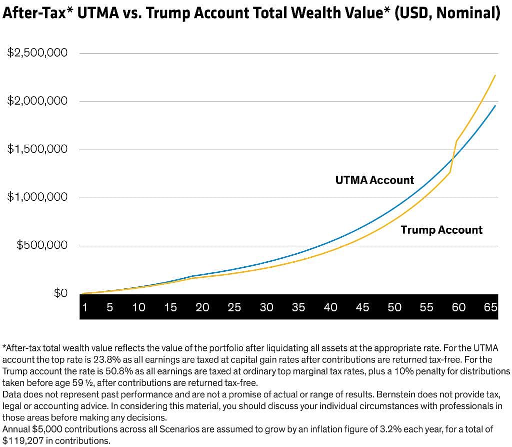 A data line chart revealing after-tax total wealth value comparison of UTMA account vs. Trump account.