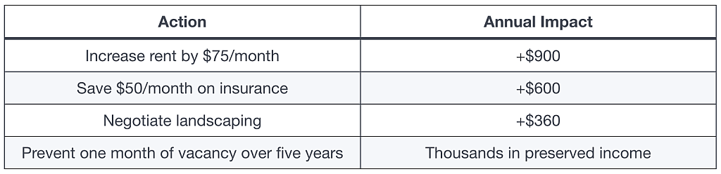 A table defining annual impact value of small improvements in a property.