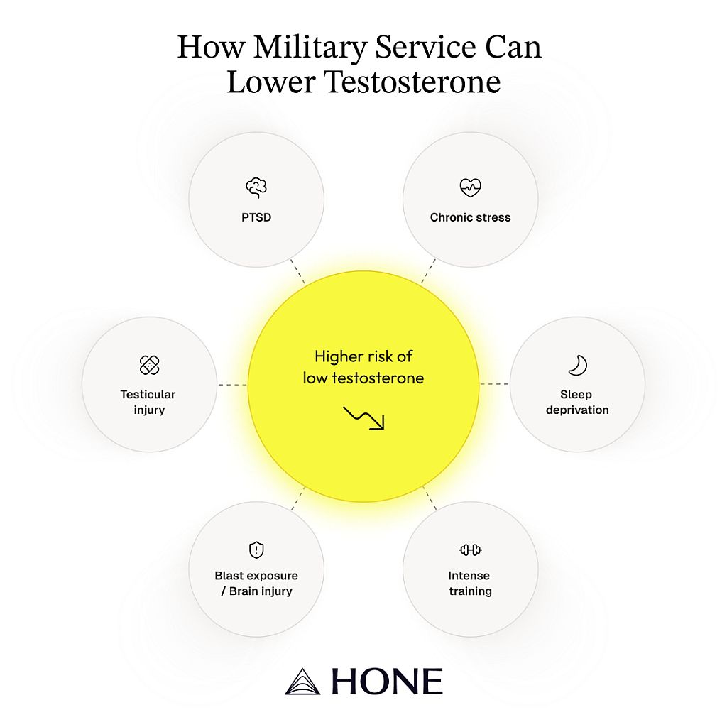An infographic showing the factors on how military service can lower testosterone.